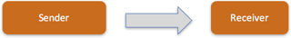 iPerf Set Up: Sender to Reciever iPerf Set Up: Sender to Reciever